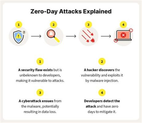  Zero-Day: Exploiting Software Vulnerabilities: A Journey into the Heart of Cybersecurity